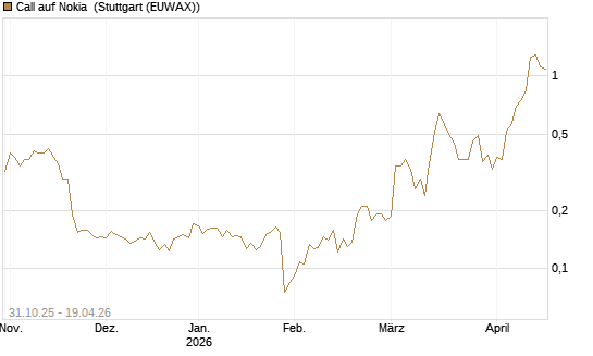 Call auf Nokia [Vontobel] Chart