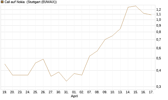 Call auf Nokia [Vontobel] Chart