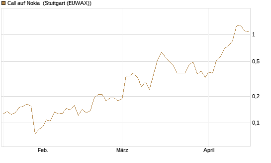Call auf Nokia [Vontobel] Chart