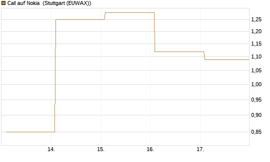 Call auf Nokia [Vontobel] Chart