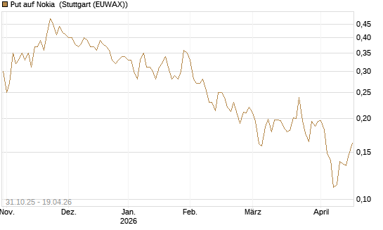 Put auf Nokia [Vontobel] Chart