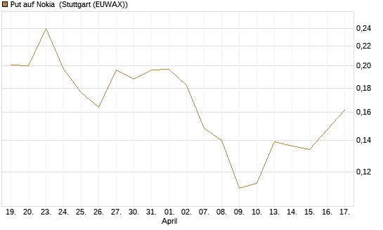 Put auf Nokia [Vontobel] Chart