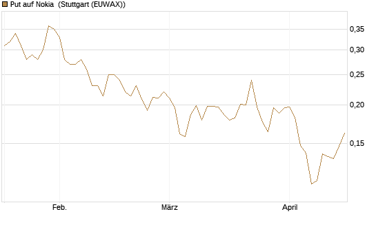 Put auf Nokia [Vontobel] Chart