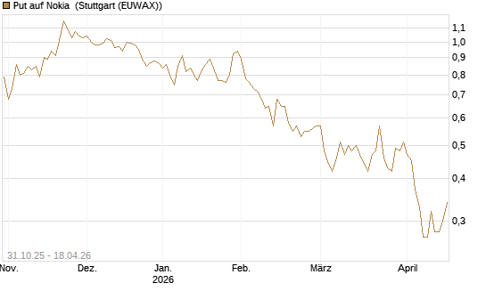 Put auf Nokia [Vontobel] Chart