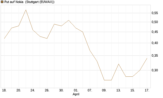 Put auf Nokia [Vontobel] Chart
