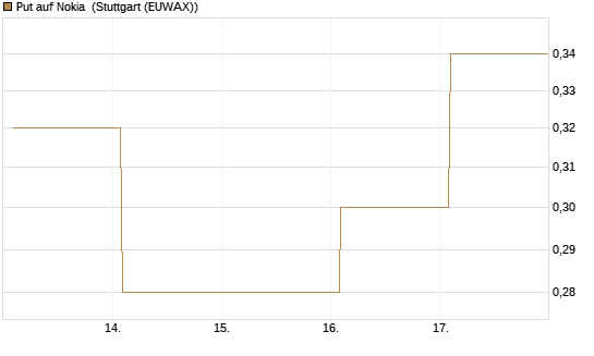 Put auf Nokia [Vontobel] Chart