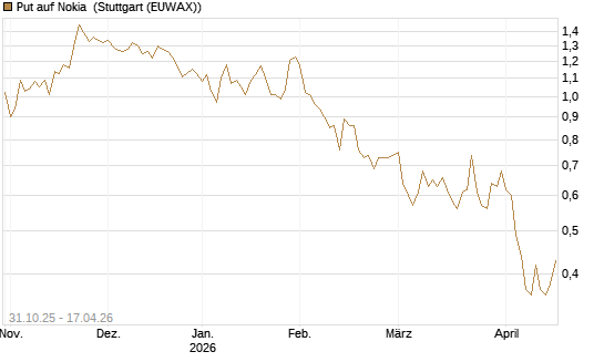 Put auf Nokia [Vontobel] Chart