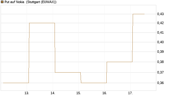 Put auf Nokia [Vontobel] Chart