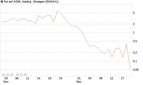 Put auf ASML Holding [Vontobel] Chart