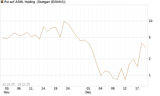 Put auf ASML Holding [Vontobel] Chart