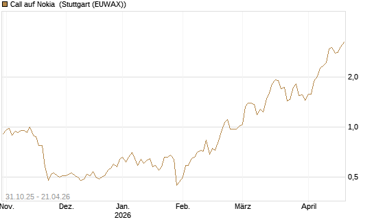 Call auf Nokia [Vontobel] Chart