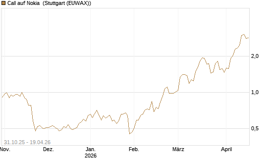 Call auf Nokia [Vontobel] Chart