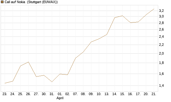 Call auf Nokia [Vontobel] Chart