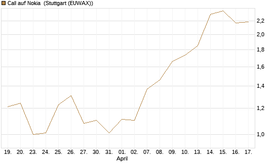 Call auf Nokia [Vontobel] Chart