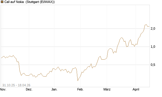 Call auf Nokia [Vontobel] Chart