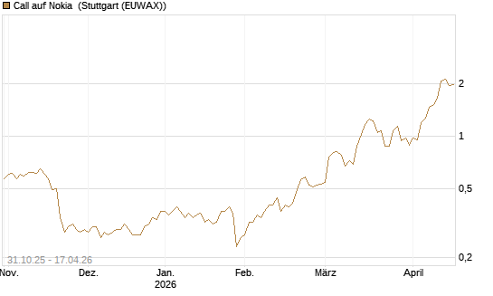 Call auf Nokia [Vontobel] Chart