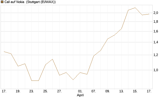 Call auf Nokia [Vontobel] Chart