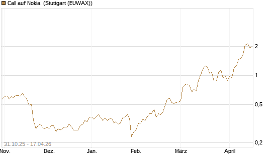 Call auf Nokia [Vontobel] Chart