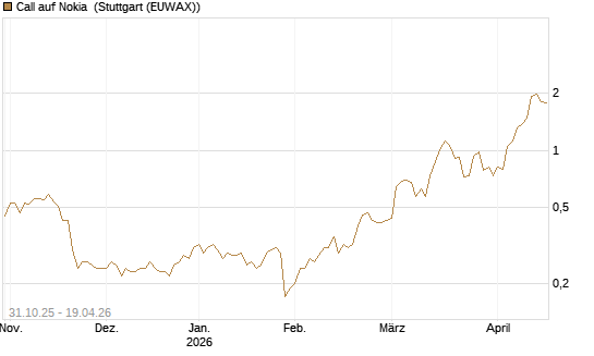 Call auf Nokia [Vontobel] Chart