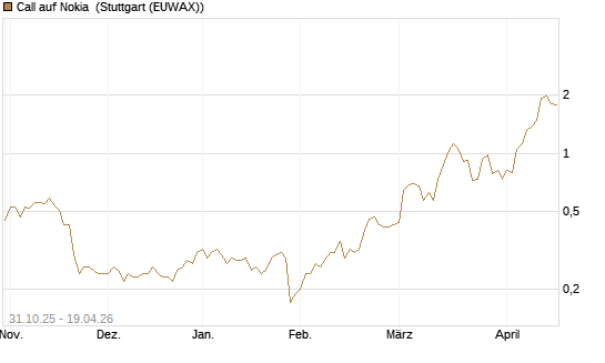 Call auf Nokia [Vontobel] Chart