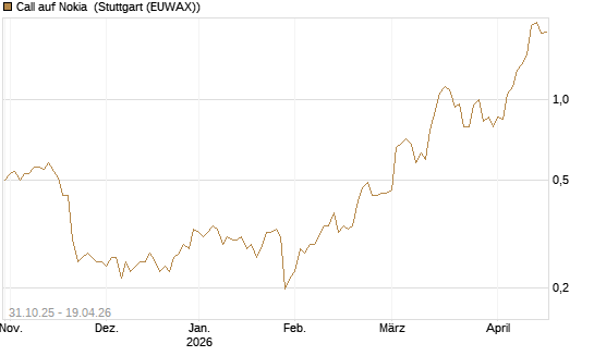 Call auf Nokia [Vontobel] Chart