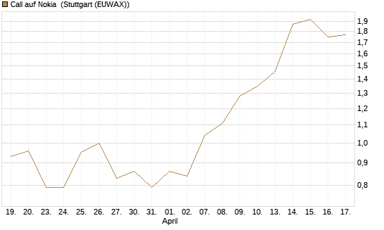 Call auf Nokia [Vontobel] Chart