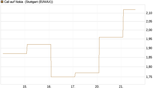 Call auf Nokia [Vontobel] Chart