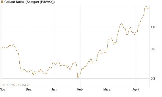 Call auf Nokia [Vontobel] Chart