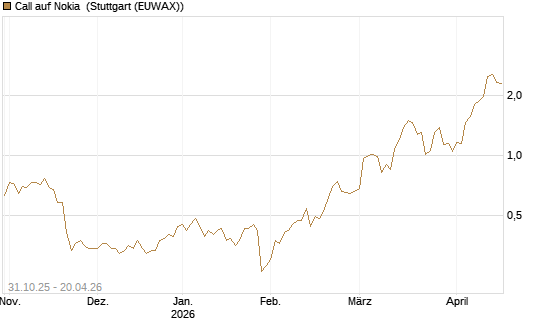 Call auf Nokia [Vontobel] Chart