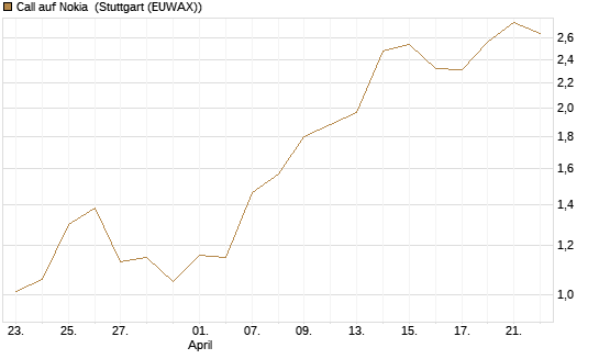 Call auf Nokia [Vontobel] Chart