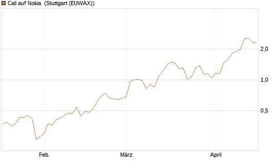 Call auf Nokia [Vontobel] Chart