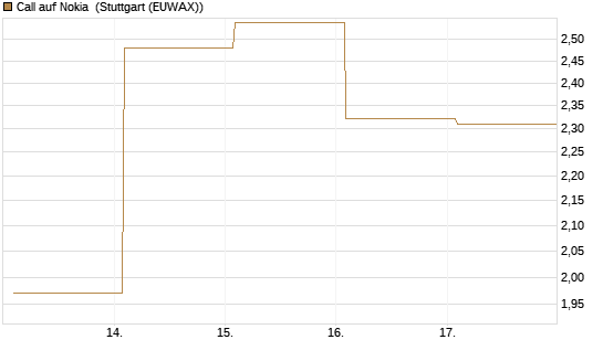 Call auf Nokia [Vontobel] Chart