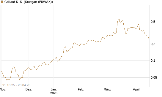Call auf K+S [Vontobel] Chart