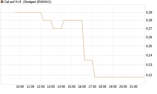 Call auf K+S [Vontobel] Chart