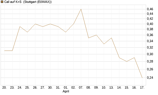 Call auf K+S [Vontobel] Chart