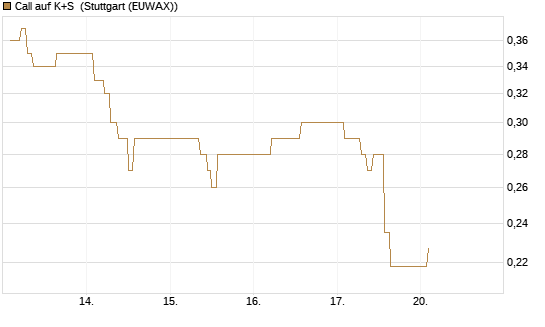 Call auf K+S [Vontobel] Chart