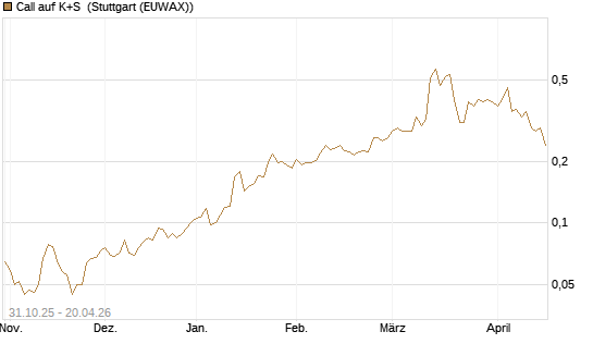 Call auf K+S [Vontobel] Chart