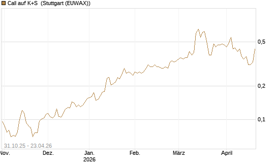 Call auf K+S [Vontobel] Chart