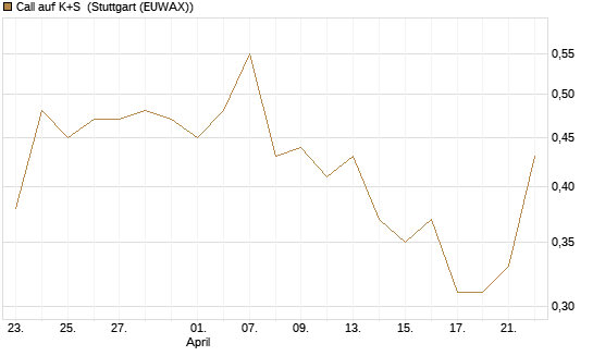 Call auf K+S [Vontobel] Chart