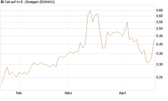 Call auf K+S [Vontobel] Chart