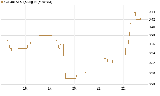 Call auf K+S [Vontobel] Chart