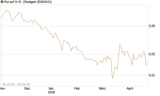 Put auf K+S [Vontobel] Chart
