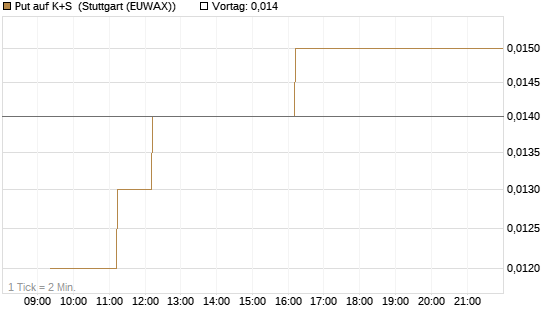 Put auf K+S [Vontobel] Chart