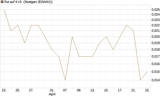 Put auf K+S [Vontobel] Chart