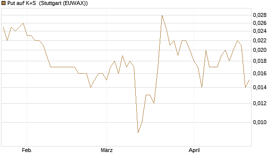 Put auf K+S [Vontobel] Chart