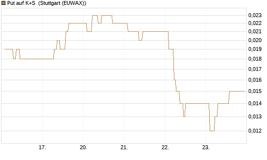 Put auf K+S [Vontobel] Chart