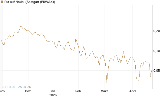 Put auf Nokia [Vontobel] Chart