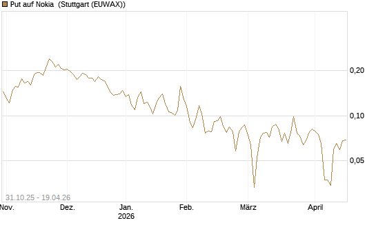 Put auf Nokia [Vontobel] Chart