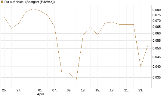 Put auf Nokia [Vontobel] Chart