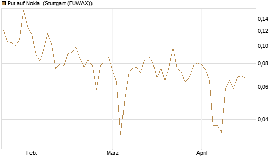 Put auf Nokia [Vontobel] Chart